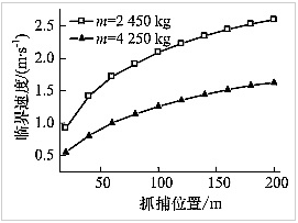 不同抓捕位置處的臨界速度曲線(xiàn)